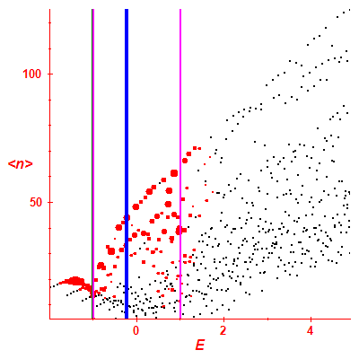 Peres lattice <N>